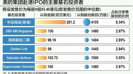 上市一周暴涨20%，美的的出海之路开了个好头