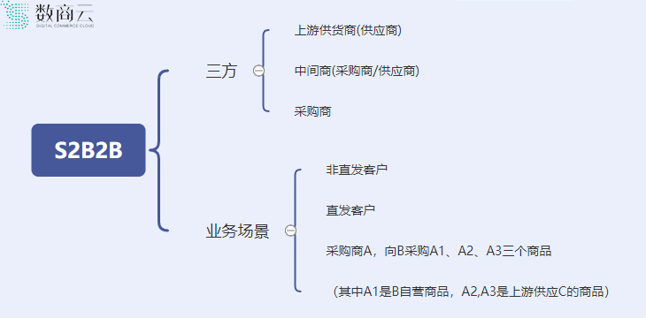 企服商城, S2B2B电商平台如何提高食品行业供应链采购效率,数商云