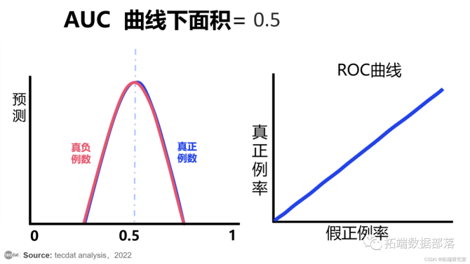 新知达人, 【视频】分类模型评估:精确率、召回率、ROC曲线、AUC与R语言生存分析时间依赖性ROC实现