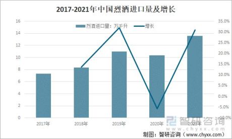2021年中国烈酒进口贸易分析：进口量额恢复性增长，成为中国第一大进口酒种，法国为第一大烈酒进口来源地[图]