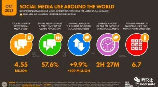 新知达人, 2022 年海外营销 5 大社交媒体趋势