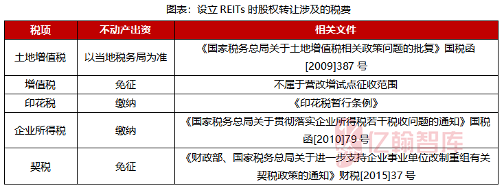 新知图谱, 深度丨关于国内REITs产品发展研究