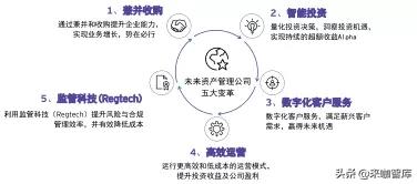 新知图谱, 科技重塑竞争格局:全球资产管理行业四大发展趋势