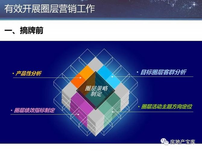 房地产宝库, 【干货】碧桂园圈层营销的实施策略与战术