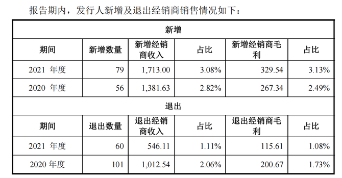 审计经理人, 实务 | IPO审计中，经销商和贸易商应如何核查？（下）