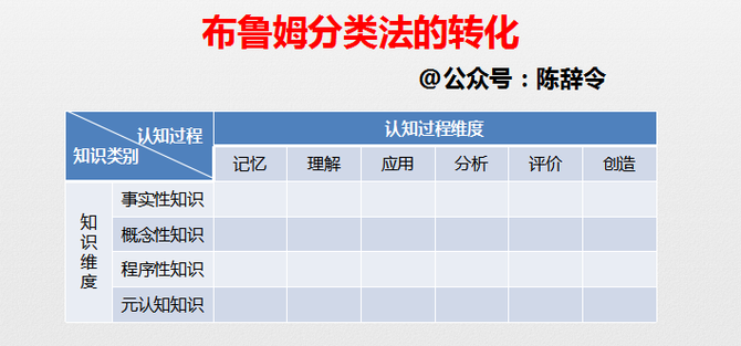 布魯姆分類法的一個重要意義在於它能夠幫我們梳理學習目標,當你計劃