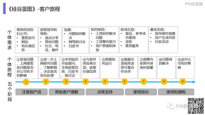 新知达人, 《8000字长文，1条流程，5个阶段，6项运营构建To B产品运营体系！》