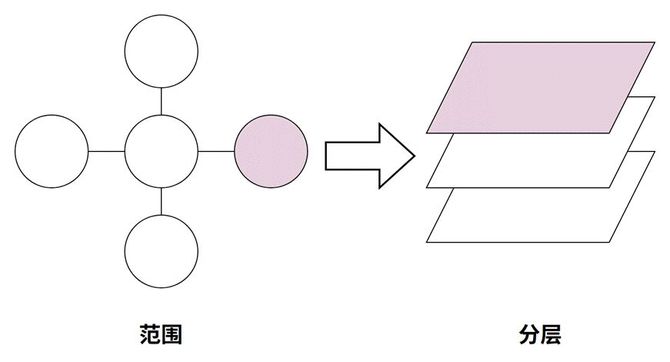 新知达人, 锻炼产品架构思维的4个维度