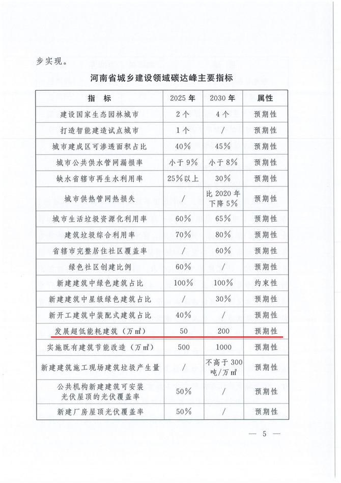 光伏能源圈, 2030年前，河南全省城乡建设领域直接碳排放达到峰值