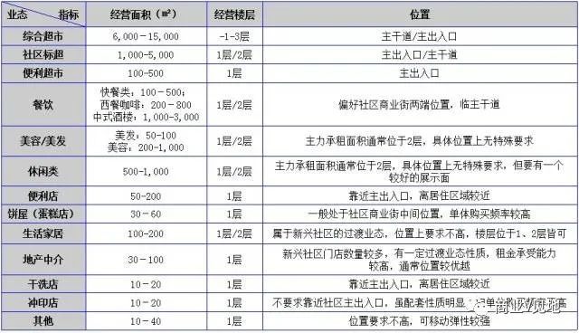 商业V见地, 社区商业：分布形式、商铺划分、租售模式、发展趋势