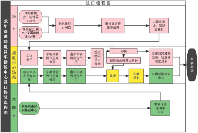 各區跨境貨物運輸綜合接駁站流程圖