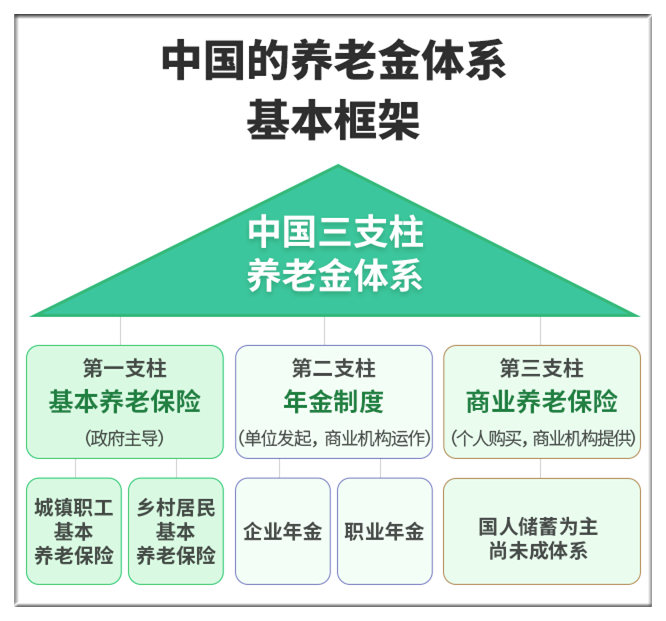 保险小课堂第42期社保养老保险交15年和交25年有啥区别领钱的时候差距