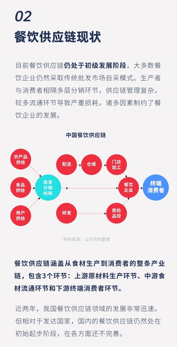 【乾貨:2021年餐飲供應鏈數據分析報告】_物流指聞-商業新知