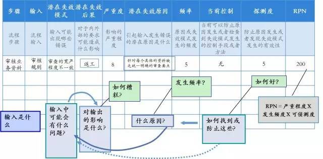 Fmea应用实例 张驰精益六西格玛培训 张驰课堂 商业新知