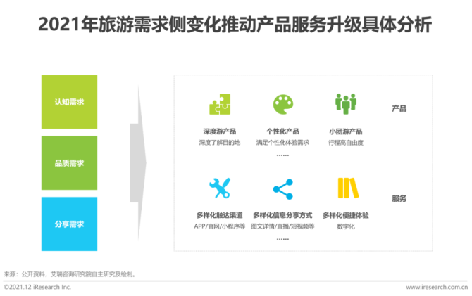 新知达人, 2021年中国在线旅游行业研究报告