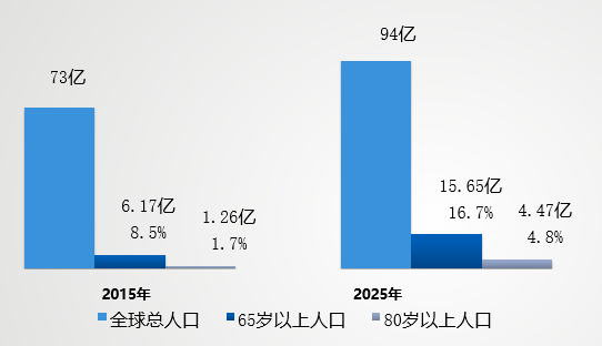 新知图谱, 养老行业营养健康管理：市场前景、驱动创新、实例调查、盈利创收