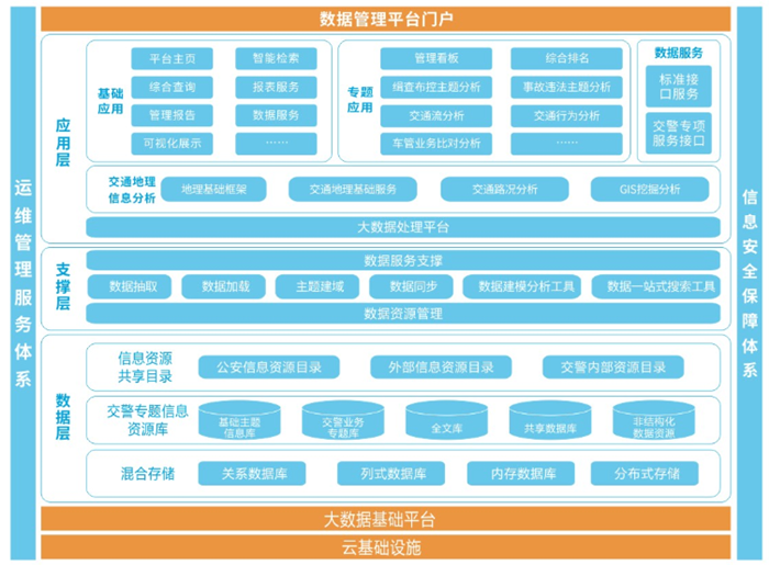 交通管理大數據平臺解決方案