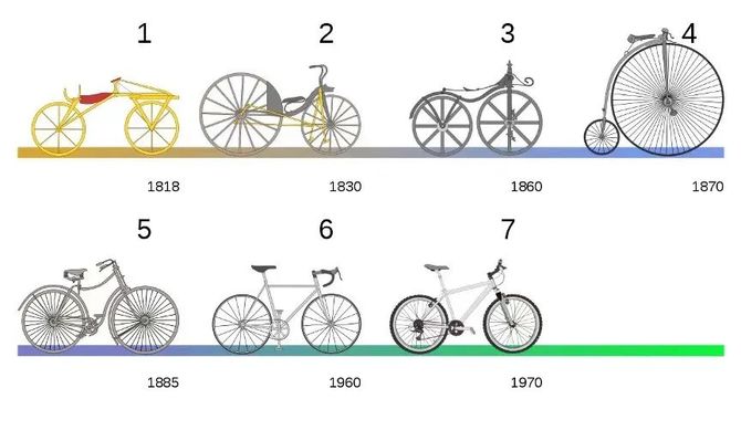 斯塔利(john kemp starley)在设计出了前后轮尺寸相同的安全自行车