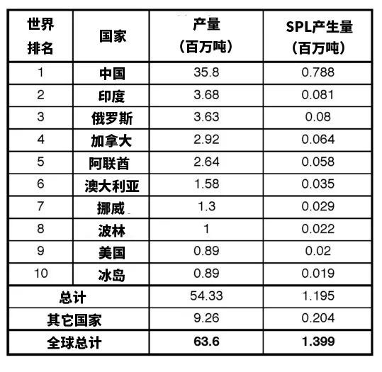 全球十大铝生产国如何应对电解槽大修渣带来的环境挑战 天下铝讯 商业新知