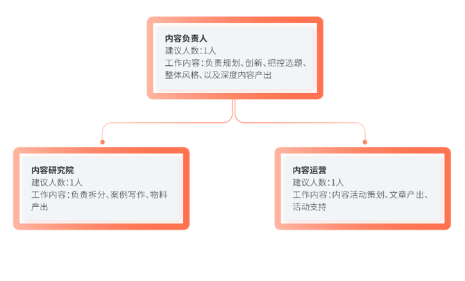 新知达人, B2B企业如何从0到1制定内容营销策略