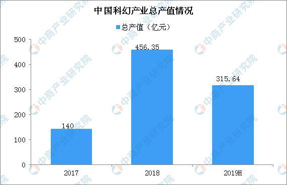新知达人, 2018年中国科幻产业总产值456亿 科幻阅读同比暴涨83.5%