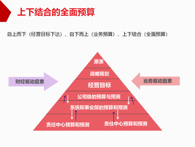 质量与创新, 质量运营必读--华为全面预算管理的实践