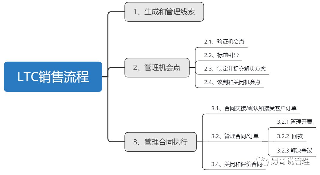 ltc的核心流程ltc有個重要功能就是要和財務系統打通,不管是四算(概算