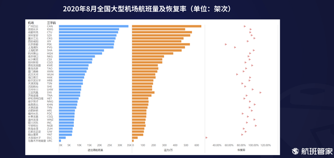 新知图谱, 航班管家发布8月中国及主要国家民航恢复情况报告