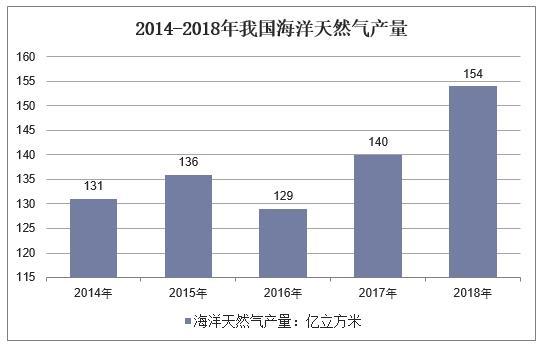 新知达人, 2018年中国海洋油气行业发展现状,海洋油气产业发展潜力巨大