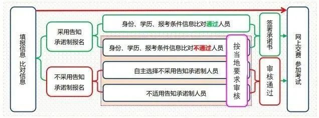 新知达人, 2021经济师报名超全流程!建议转发收藏!