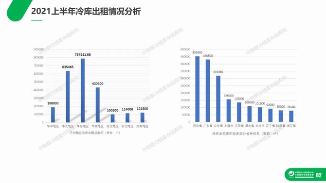 中物联冷链委, 重磅发布丨2021上半年冷库租赁市场分析报告