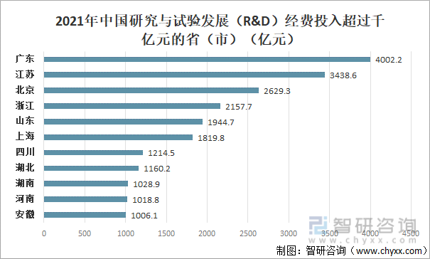 新知达人, 中国科技经费行业发展现状及趋势，企业研究与试验发展（R&D）经费比上年增长15.2%