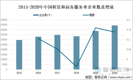 2021年中国租赁和商务服务业发展情况（附企业数量、电子交易商务销售、就业人员、投资及项目）[图]