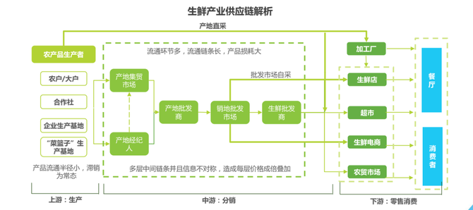 產業透視生鮮供應鏈變革迎來大爆發