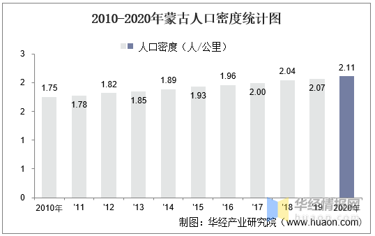 20102020年蒙古土地面積森林覆蓋率及人口密度統計