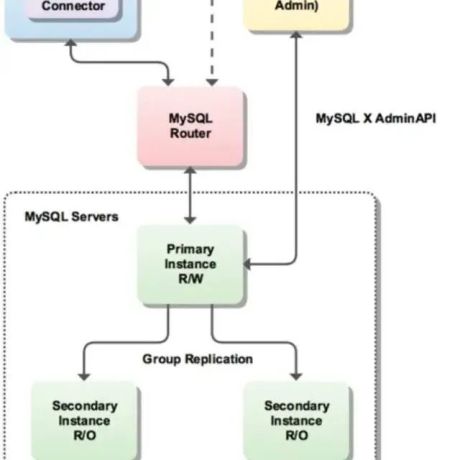 MySQL架构演进-从主从复制到分库分表