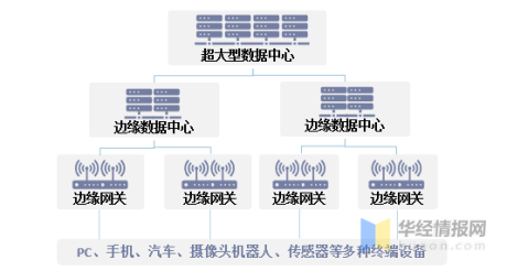2021年中国边缘计算服务器市场规模、销量、市场结构及渗透率分析