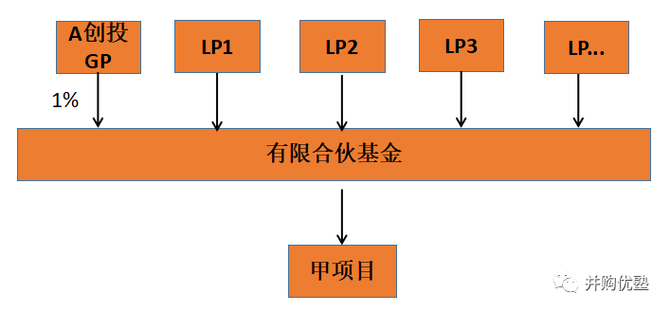 金融界法律人, 私募基金4种主要退出方式和优劣势！税务规划必须懂！