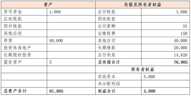 在实操计算时值得注意的是,长期负债可以承接,也就是说本质就是借款.