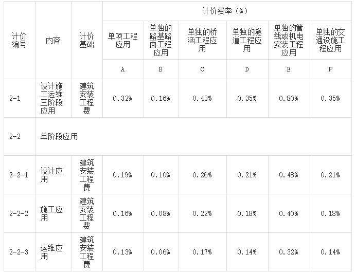 (三)軌道交通工程費用基價表(四)綜合管廊工程費用基價表14廣州市來源