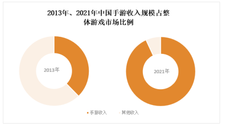 2021年中国手游行业发展现状及出海表现分析收入增长