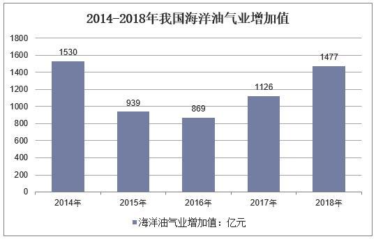 新知达人, 2018年中国海洋油气行业发展现状,海洋油气产业发展潜力巨大