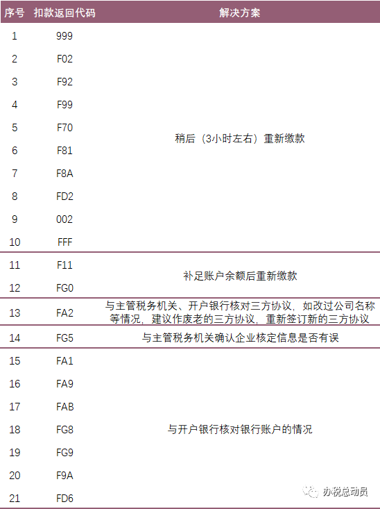 办税总动员, 吐血整理21种税款扣缴失败原因并附解决方法