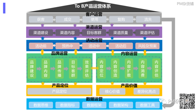 新知达人, 《8000字长文，1条流程，5个阶段，6项运营构建To B产品运营体系！》