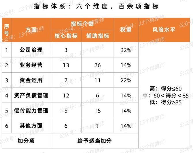 全年評估,確定綜合風險水平等級