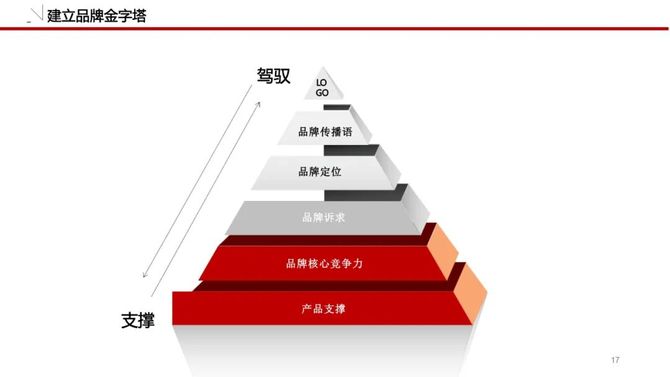 市場營銷策略可套用的品牌策劃全方位模板