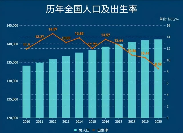 人口出生率驟降,下一代電影觀眾將斷崖下跌?