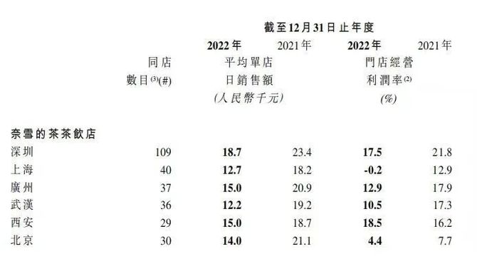 趣解商业, 两月4家加盟店，奈雪的茶为何落后了？