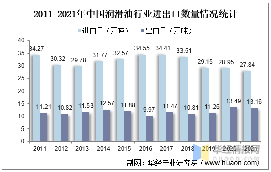 新知达人, 2021年中国润滑油行业产量、表观需求量及进出口情况分析
