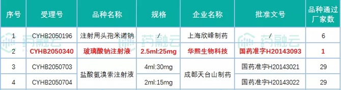 製藥的鹽酸甲哌卡因注射液和成都苑東生物的瑞格列奈二甲雙胍片(Ⅱ)等